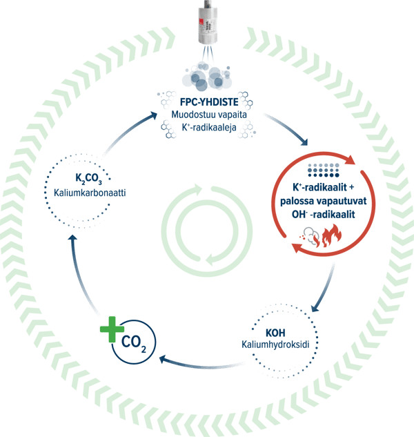 FirePro-aerosolisammutteen kemiallinen toimintaperiaate ja ketjureaktio palonsammutuksessa