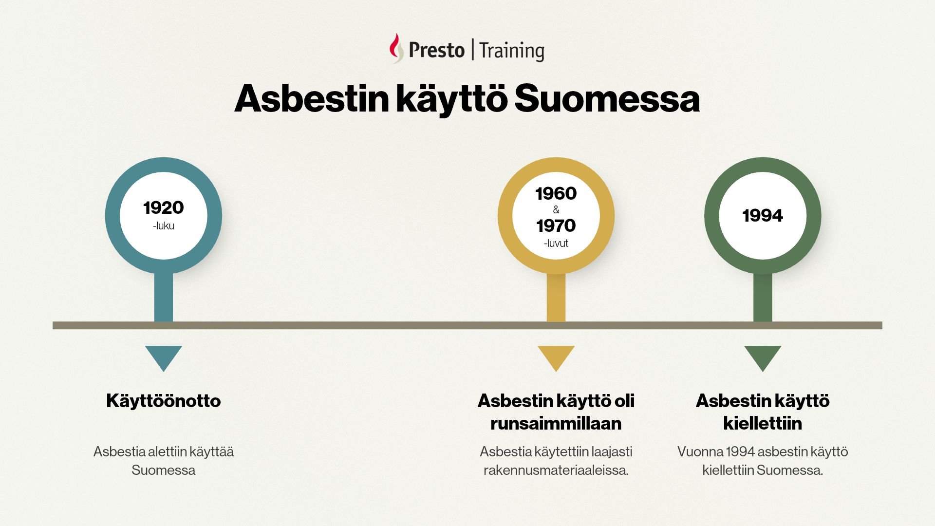 Asbestin käyttö Suomessa 1920-1994
