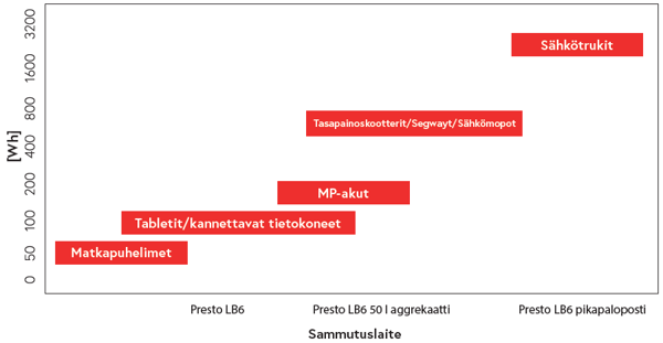 Li-ioniakkujen-sammuttaminen-soveltuvat-alkusammuttimet