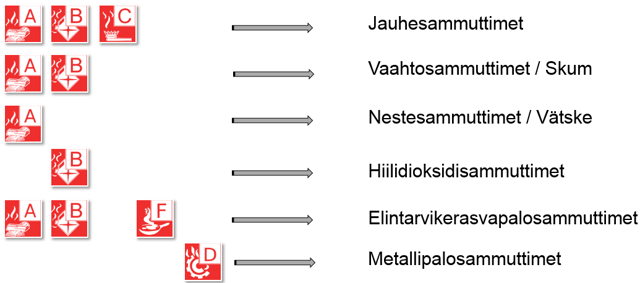 Sammuttimet ja paloluokat.png