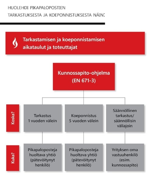 Presto-Kaavio-Pikapalopostien-kunnossapito-600