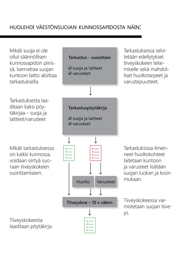 Presto-Kaavio-Vaestonsuojan-kunnossapito