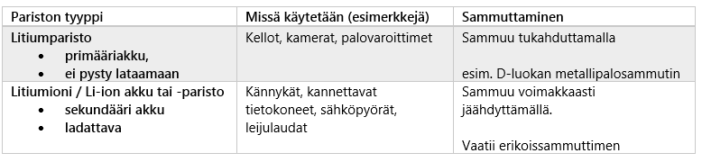 Litiumakkujen tyypit sekä sammutusmenetelmät