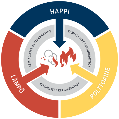 Palamisreaktion komponentit ja kemialliset ketjureaktiot
