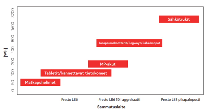 Valitse-Presto-sammutin-litium-ioni-akkupaloihin