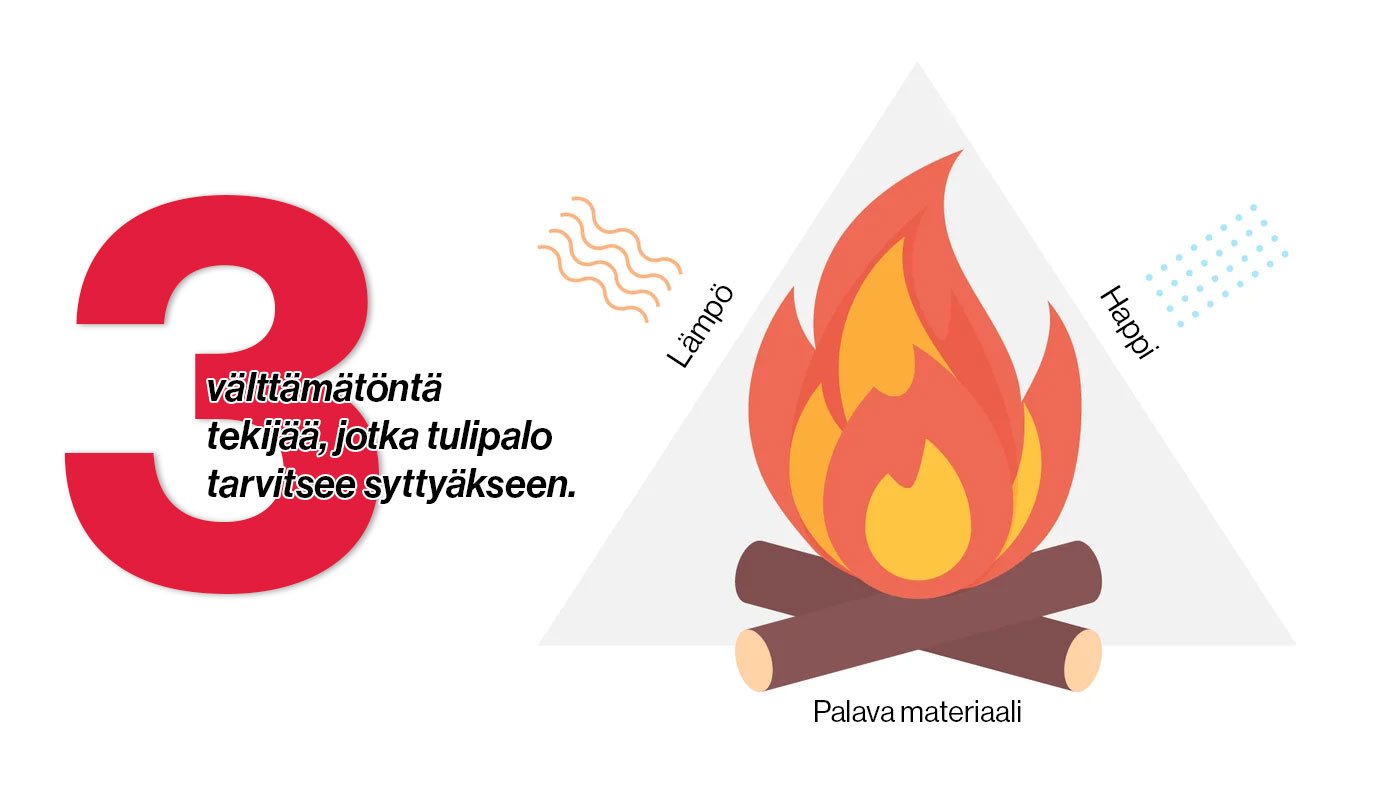 Vikaantuessaan-litiumioniakku-sisältää-paloon-tarvittavat-komponentit–kuumuuden-hapen-sekä-palavan-materiaalin.