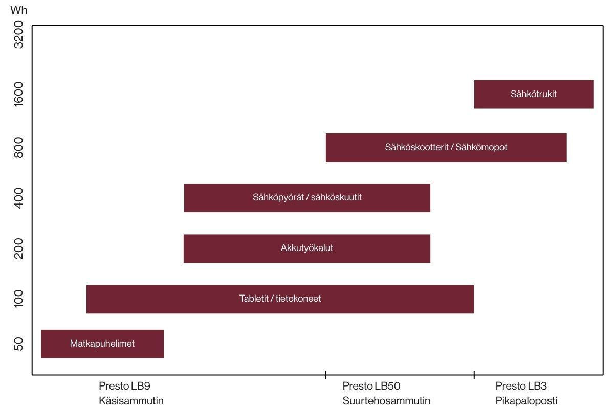 Presto Sammuttimet kaavio.jpg UUSIN